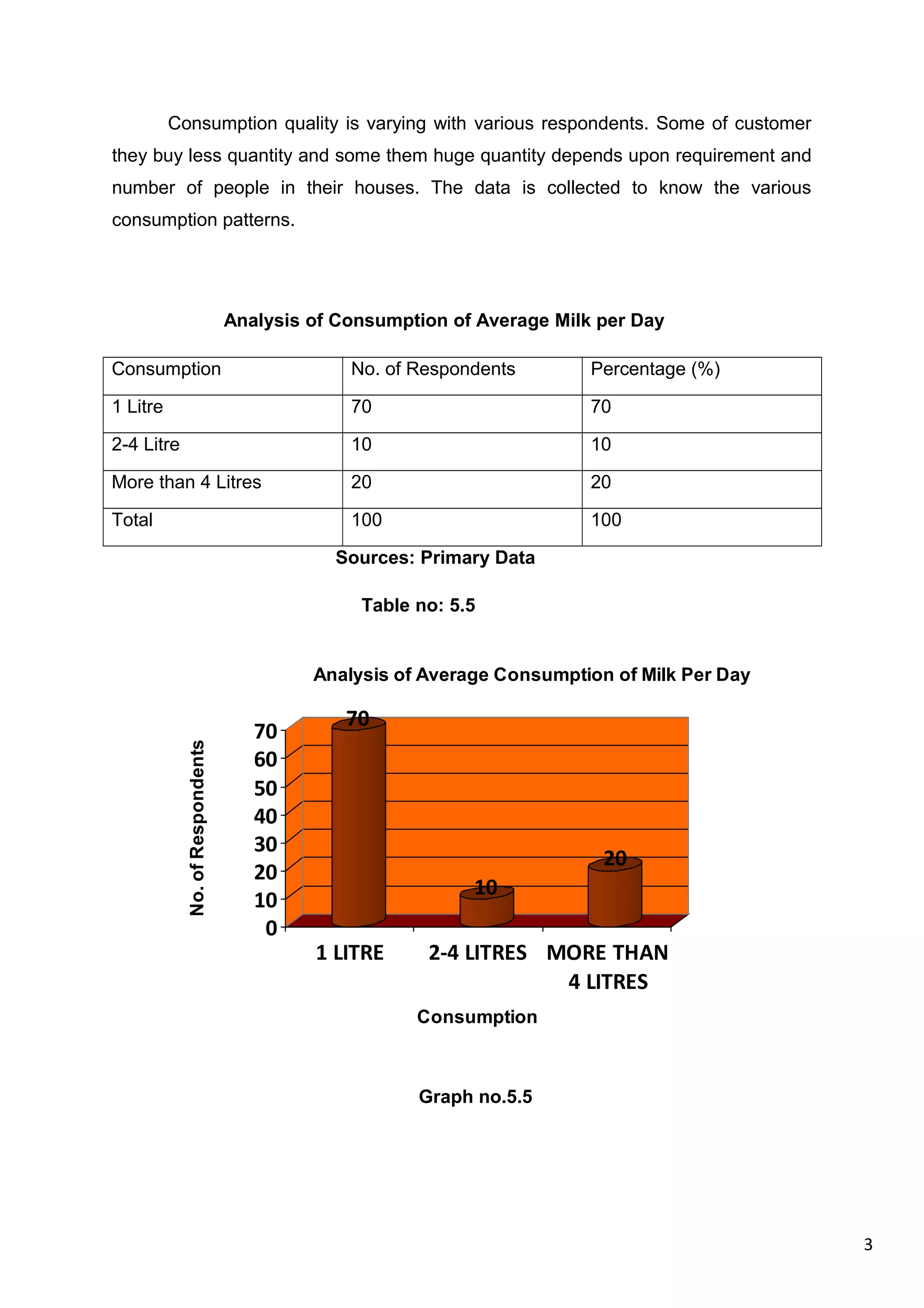 3
Consumption quality is varying with various respondents. Some of customer
they buy less quantity and some them huge quantity depends upon requirement and
number of people in their houses. The data is collected to know the various
consumption patterns.
Analysis of Consumption of Average Milk per Day
Consumption No. of Respondents Percentage (%)
1 Litre 70 70
2-4 Litre 10 10
More than 4 Litres 20 20
Total 100 100
Sources: Primary Data
Table no: 5.5
70
10
20
0
10
20
30
40
50
60
70
No.ofRespondents
1 LITRE 2-4 LITRES MORE THAN
4 LITRES
Consumption
Analysis of Average Consumption of Milk Per Day
Graph no.5.5
 