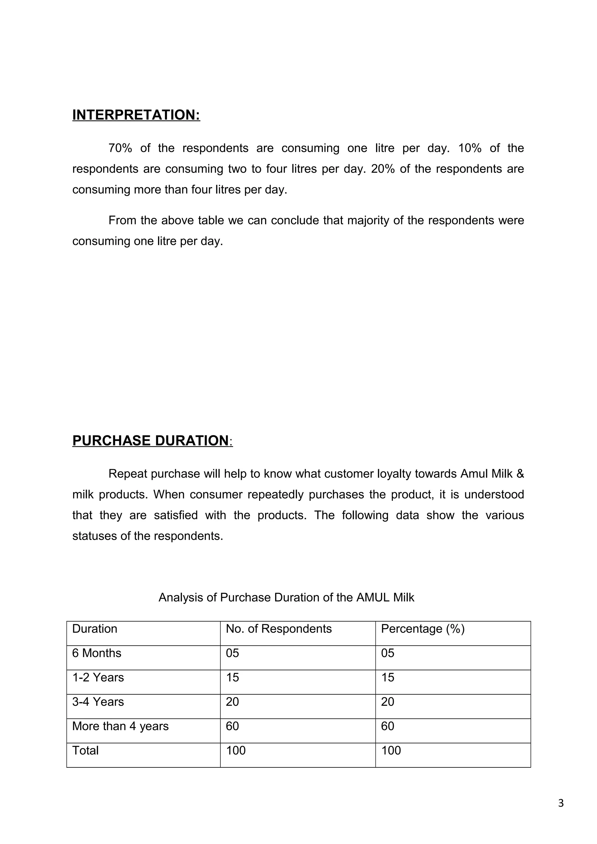 3
INTERPRETATION:
70% of the respondents are consuming one litre per day. 10% of the
respondents are consuming two to four litres per day. 20% of the respondents are
consuming more than four litres per day.
From the above table we can conclude that majority of the respondents were
consuming one litre per day.
PURCHASE DURATION:
Repeat purchase will help to know what customer loyalty towards Amul Milk &
milk products. When consumer repeatedly purchases the product, it is understood
that they are satisfied with the products. The following data show the various
statuses of the respondents.
Analysis of Purchase Duration of the AMUL Milk
Duration No. of Respondents Percentage (%)
6 Months 05 05
1-2 Years 15 15
3-4 Years 20 20
More than 4 years 60 60
Total 100 100
 