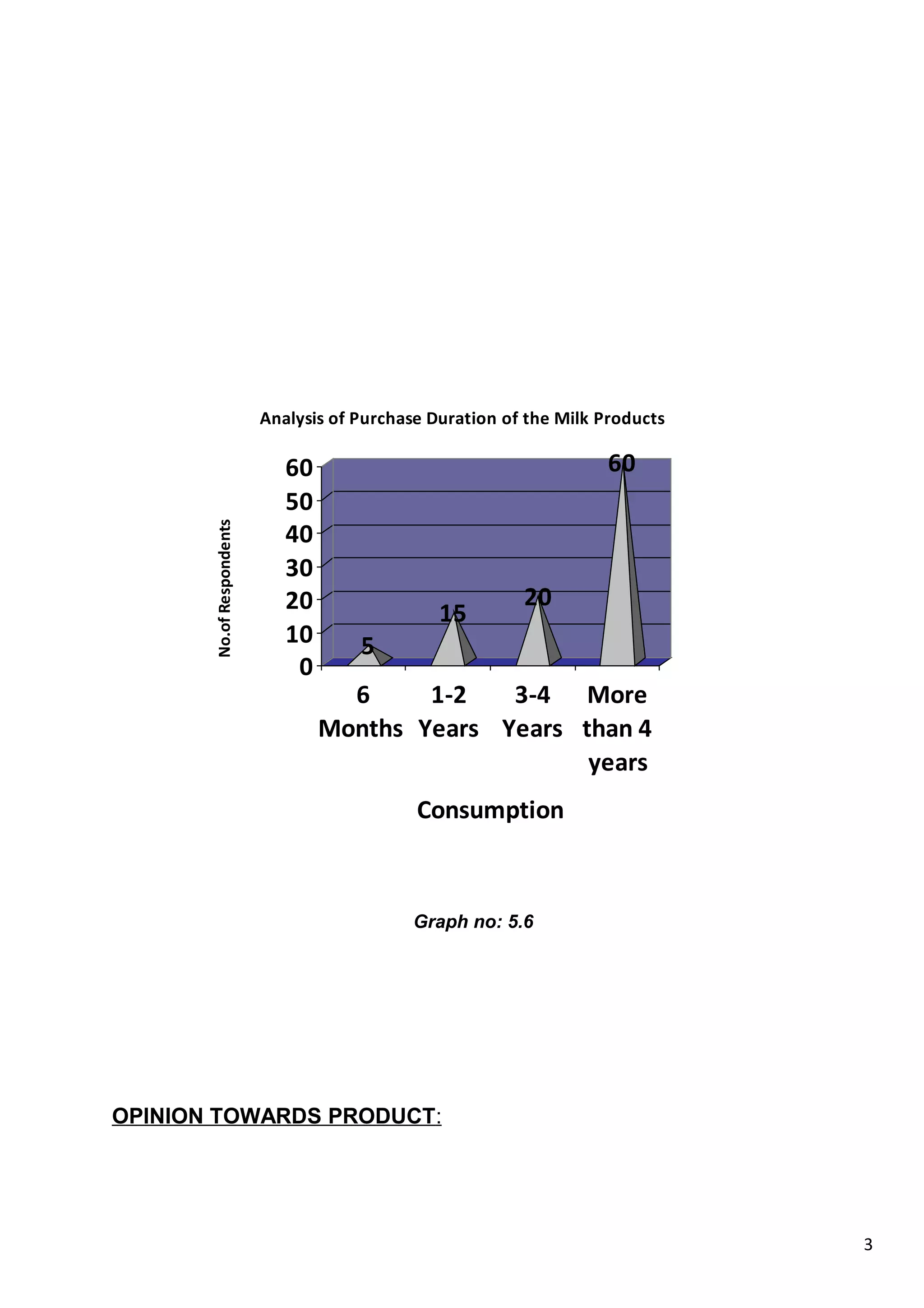 3
5
15
20
60
0
10
20
30
40
50
60
No.ofRespondents
6
Months
1-2
Years
3-4
Years
More
than 4
years
Consumption
Analysis of Purchase Duration of the Milk Products
Graph no: 5.6
OPINION TOWARDS PRODUCT:
 