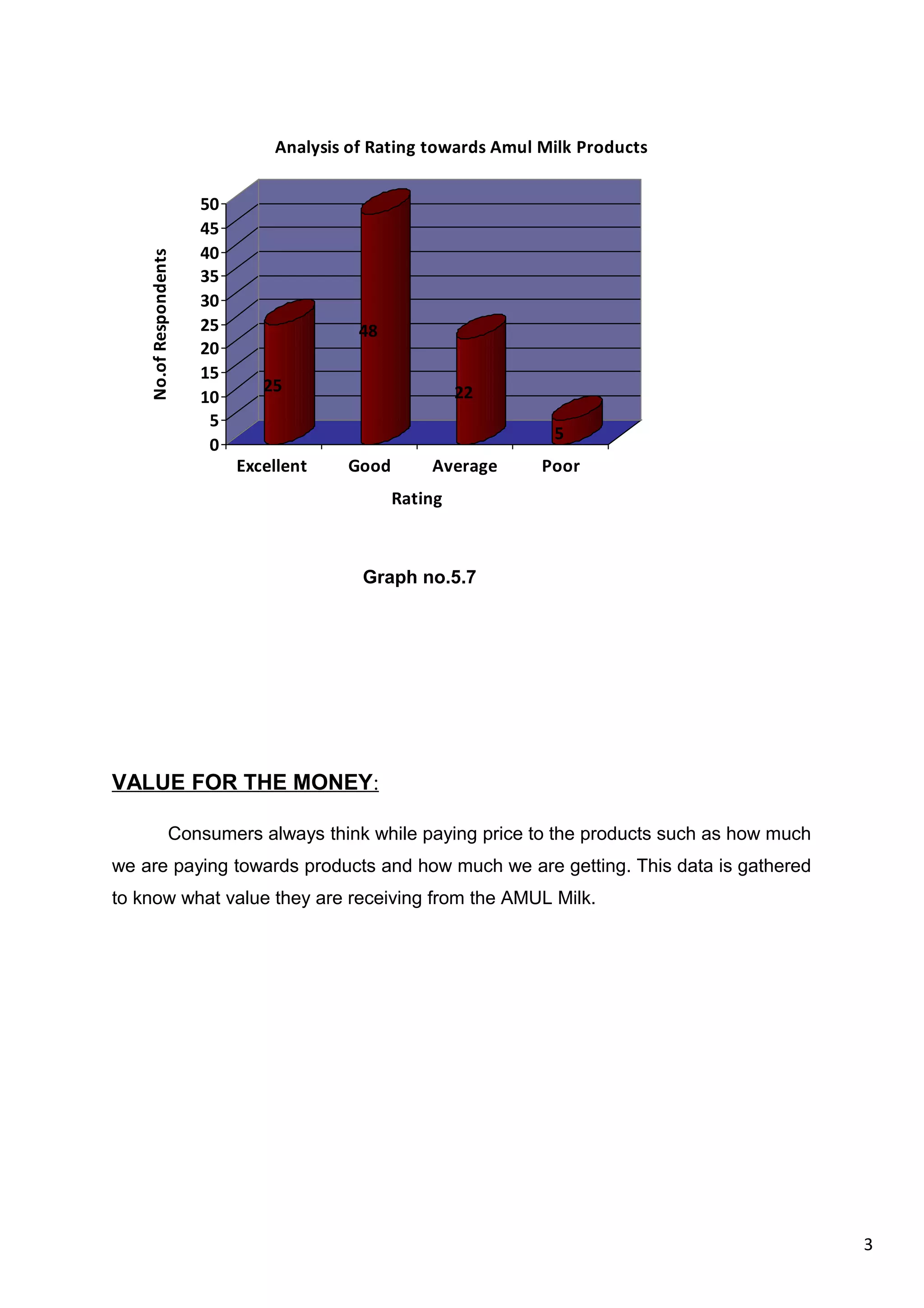 3
25
48
22
5
0
5
10
15
20
25
30
35
40
45
50
No.ofRespondents
Excellent Good Average Poor
Rating
Analysis of Rating towards Amul Milk Products
Graph no.5.7
VALUE FOR THE MONEY:
Consumers always think while paying price to the products such as how much
we are paying towards products and how much we are getting. This data is gathered
to know what value they are receiving from the AMUL Milk.
 