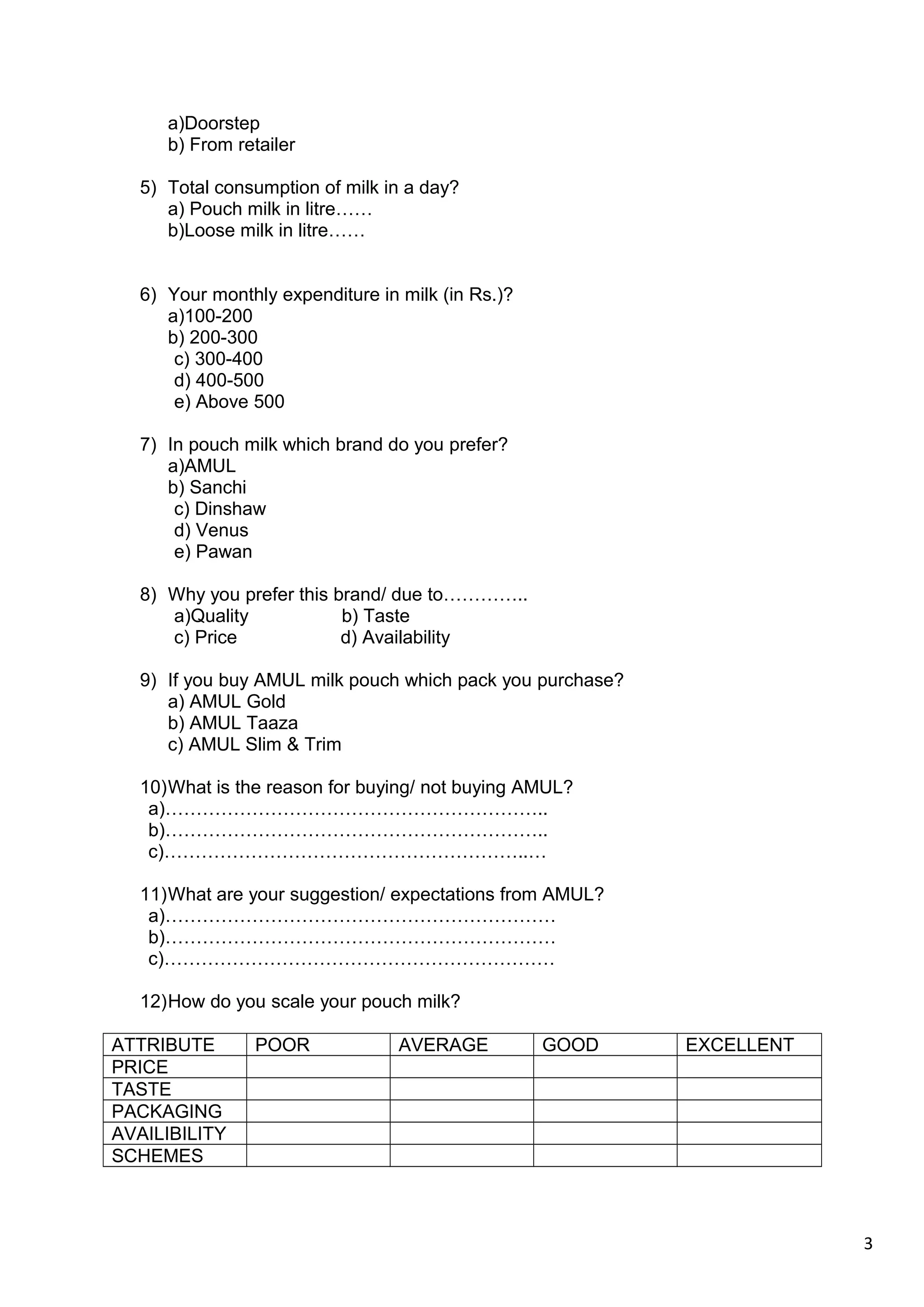 3
a)Doorstep
b) From retailer
5) Total consumption of milk in a day?
a) Pouch milk in litre……
b)Loose milk in litre……
6) Your monthly expenditure in milk (in Rs.)?
a)100-200
b) 200-300
c) 300-400
d) 400-500
e) Above 500
7) In pouch milk which brand do you prefer?
a)AMUL
b) Sanchi
c) Dinshaw
d) Venus
e) Pawan
8) Why you prefer this brand/ due to…………..
a)Quality b) Taste
c) Price d) Availability
9) If you buy AMUL milk pouch which pack you purchase?
a) AMUL Gold
b) AMUL Taaza
c) AMUL Slim & Trim
10)What is the reason for buying/ not buying AMUL?
a)……………………………………………………..
b)……………………………………………………..
c)…………………………………………………..…
11)What are your suggestion/ expectations from AMUL?
a)………………………………………………………
b)………………………………………………………
c)………………………………………………………
12)How do you scale your pouch milk?
ATTRIBUTE POOR AVERAGE GOOD EXCELLENT
PRICE
TASTE
PACKAGING
AVAILIBILITY
SCHEMES
 