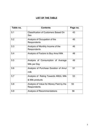 3
LIST OF THE TABLE
Table no. Contents Page no.
5.1 Classification of Customers Based On
Sex
43
5.2 Analysis of Occupation of the
Respondents
45
5.3 Analysis of Monthly Income of the
Respondents
46
5.4 Analysis of Factors to Buy Amul Milk 48
5.5 Analysis of Consumption of Average
Milk per Day
49
5.6 Analysis of Purchase Duration of Amul
milk
51
5.7 Analysis of Rating Towards AMUL Milk
& Milk products
53
5.8 Analysis of Value for Money Paid by the
Respondents
55
5.9 Analysis of Recommendations 56
 