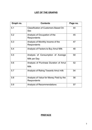 3
LIST OF THE GRAPHS
Graph no. Contents Page no.
5.1 Classification of Customers Based On
Sex
44
5.2 Analysis of Occupation of the
Respondents
45
5.3 Analysis of Monthly Income of the
Respondents
47
5.4 Analysis of Factors to Buy Amul Milk 48
5.5 Analysis of Consumption of Average
Milk per Day
50
5.6 Analysis of Purchase Duration of Amul
Milk
52
5.7 Analysis of Rating Towards Amul milk 54
5.8 Analysis of Value for Money Paid by the
Respondents
56
5.9 Analysis of Recommendations 57
PREFACE
 
