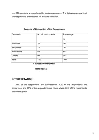 3
and Milk products are purchased by various occupants. The following occupants of
the respondents are classifies for the data collection.
Analysis of Occupation of the Respondents
Occupation No. of. respondents Percentage
%
Business 20 20
Employee 10 10
House wife 65 65
Others 05 05
Total 100 100
Sources: Primary Data
Table No: 5.2
INTERPRETATION:
20% of the respondents are businessmen, 10% of the respondents are
employees, and 65% of the respondents are house wives, 05% of the respondents
are others group.
 
