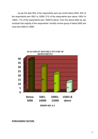 3
As per the data 38% of the respondents earn per month below 5000, 30% of
the respondents earn 5001 to 10000, 21% of the respondents earn above 10001 to
15000. 11% of the respondents earn 15000 & above. From the above table we can
conclude that majority of the respondents’ monthly income group of below 5000 and
more than 5000 to 10000.
GRAPH NO: 5.3
PURCHASING FACTOR:
 