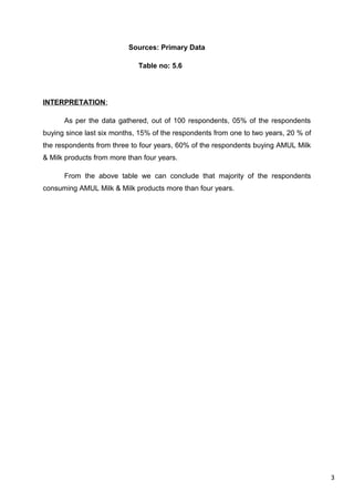 3
Sources: Primary Data
Table no: 5.6
INTERPRETATION:
As per the data gathered, out of 100 respondents, 05% of the respondents
buying since last six months, 15% of the respondents from one to two years, 20 % of
the respondents from three to four years, 60% of the respondents buying AMUL Milk
& Milk products from more than four years.
From the above table we can conclude that majority of the respondents
consuming AMUL Milk & Milk products more than four years.
 