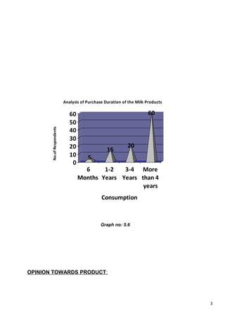 3
5
15
20
60
0
10
20
30
40
50
60
No.ofRespondents
6
Months
1-2
Years
3-4
Years
More
than 4
years
Consumption
Analysis of Purchase Duration of the Milk Products
Graph no: 5.6
OPINION TOWARDS PRODUCT:
 