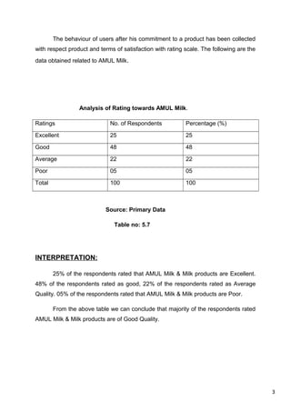 3
The behaviour of users after his commitment to a product has been collected
with respect product and terms of satisfaction with rating scale. The following are the
data obtained related to AMUL Milk.
Analysis of Rating towards AMUL Milk.
Ratings No. of Respondents Percentage (%)
Excellent 25 25
Good 48 48
Average 22 22
Poor 05 05
Total 100 100
Source: Primary Data
Table no: 5.7
INTERPRETATION:
25% of the respondents rated that AMUL Milk & Milk products are Excellent.
48% of the respondents rated as good, 22% of the respondents rated as Average
Quality. 05% of the respondents rated that AMUL Milk & Milk products are Poor.
From the above table we can conclude that majority of the respondents rated
AMUL Milk & Milk products are of Good Quality.
 