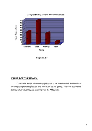 3
25
48
22
5
0
5
10
15
20
25
30
35
40
45
50
No.ofRespondents
Excellent Good Average Poor
Rating
Analysis of Rating towards Amul Milk Products
Graph no.5.7
VALUE FOR THE MONEY:
Consumers always think while paying price to the products such as how much
we are paying towards products and how much we are getting. This data is gathered
to know what value they are receiving from the AMUL Milk.
 
