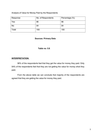 3
Analysis of Value for Money Paid by the Respondents
Response No. of Respondents Percentage (%)
Yes 96 96
No 04 04
Total 100 100
Sources: Primary Data
Table no: 5.8
INTERPRETATION:
96% of the respondents feel that they get the value for money they paid. Only
04% of the respondents feel that they are not getting the value for money what they
paid.
From the above table we can conclude that majority of the respondents are
agreed that they are getting the value for money they paid.
 