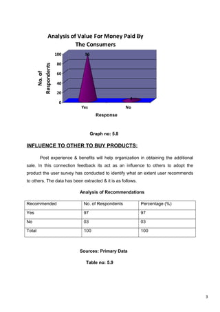 3
96
4
0
20
40
60
80
100
No.of
Respondents
Yes No
Response
Analysis of Value For Money Paid By
The Consumers
Graph no: 5.8
INFLUENCE TO OTHER TO BUY PRODUCTS:
Post experience & benefits will help organization in obtaining the additional
sale. In this connection feedback its act as an influence to others to adopt the
product the user survey has conducted to identify what an extent user recommends
to others. The data has been extracted & it is as follows.
Analysis of Recommendations
Recommended No. of Respondents Percentage (%)
Yes 97 97
No 03 03
Total 100 100
Sources: Primary Data
Table no: 5.9
 