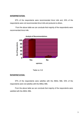 3
INTERPRETATION:
97% of the respondents were recommended Amul milk and, 03% of the
respondents were not recommended Amul milk and products to others.
From the above table we can conclude that majority of the respondents were
recommended Amul milk.
97
3
0
20
40
60
80
100
No.ofRespondents
Yes No
opinions
Analysis of Recommendations
Table no: 5.9
INTERPRETATION:
97% of the respondents were satisfies with the AMUL Milk. 03% of the
respondents were not satisfies with the AMUL Milk.
From the above table we can conclude that majority of the respondents were
satisfied with the AMUL Milk.
 