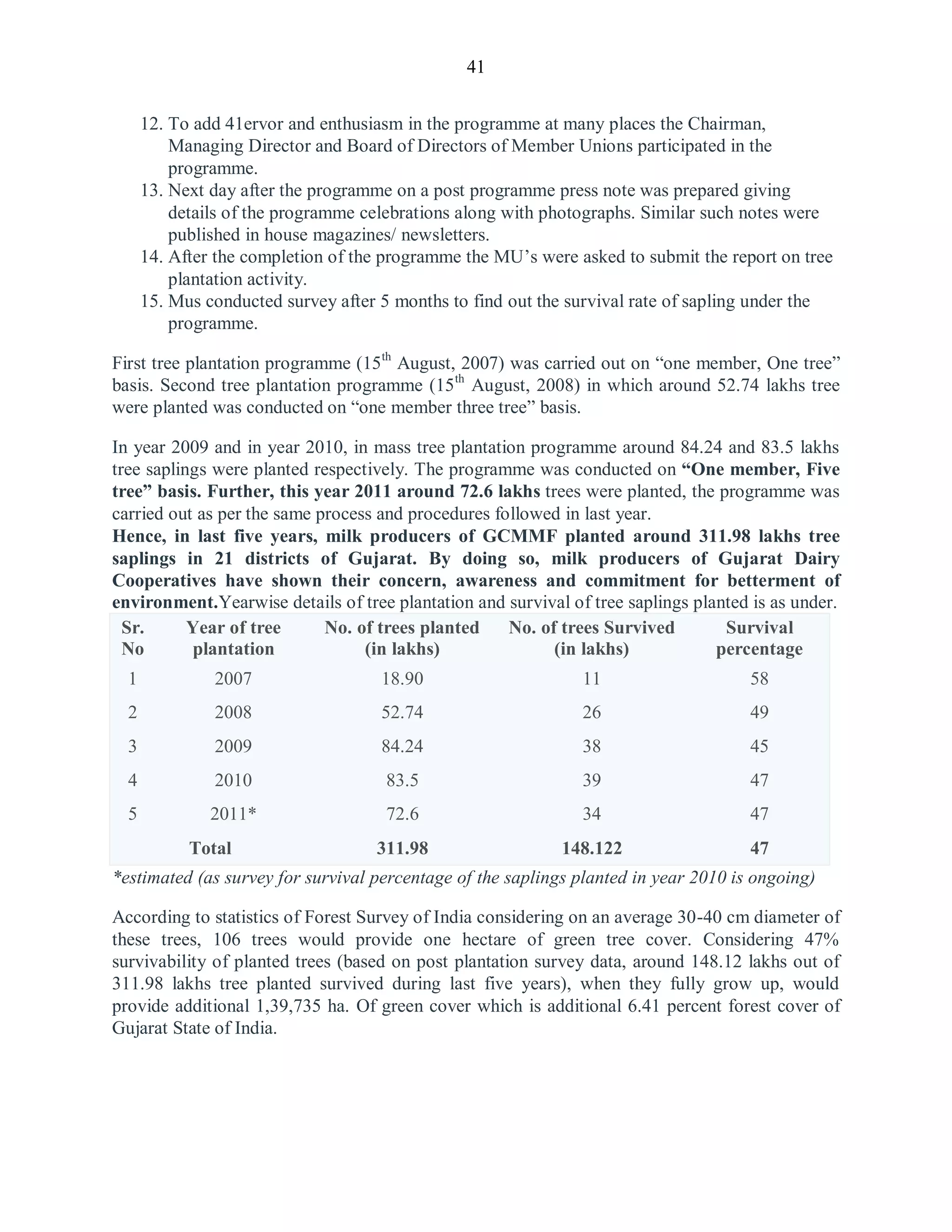 41
12. To add 41ervor and enthusiasm in the programme at many places the Chairman,
Managing Director and Board of Directors of Member Unions participated in the
programme.
13. Next day after the programme on a post programme press note was prepared giving
details of the programme celebrations along with photographs. Similar such notes were
published in house magazines/ newsletters.
14. After the completion of the programme the MU‟s were asked to submit the report on tree
plantation activity.
15. Mus conducted survey after 5 months to find out the survival rate of sapling under the
programme.
First tree plantation programme (15th
August, 2007) was carried out on “one member, One tree”
basis. Second tree plantation programme (15th
August, 2008) in which around 52.74 lakhs tree
were planted was conducted on “one member three tree” basis.
In year 2009 and in year 2010, in mass tree plantation programme around 84.24 and 83.5 lakhs
tree saplings were planted respectively. The programme was conducted on “One member, Five
tree” basis. Further, this year 2011 around 72.6 lakhs trees were planted, the programme was
carried out as per the same process and procedures followed in last year.
Hence, in last five years, milk producers of GCMMF planted around 311.98 lakhs tree
saplings in 21 districts of Gujarat. By doing so, milk producers of Gujarat Dairy
Cooperatives have shown their concern, awareness and commitment for betterment of
environment.Yearwise details of tree plantation and survival of tree saplings planted is as under.
Sr.
No
Year of tree
plantation
No. of trees planted
(in lakhs)
No. of trees Survived
(in lakhs)
Survival
percentage
1 2007 18.90 11 58
2 2008 52.74 26 49
3 2009 84.24 38 45
4 2010 83.5 39 47
5 2011* 72.6 34 47
Total 311.98 148.122 47
*estimated (as survey for survival percentage of the saplings planted in year 2010 is ongoing)
According to statistics of Forest Survey of India considering on an average 30-40 cm diameter of
these trees, 106 trees would provide one hectare of green tree cover. Considering 47%
survivability of planted trees (based on post plantation survey data, around 148.12 lakhs out of
311.98 lakhs tree planted survived during last five years), when they fully grow up, would
provide additional 1,39,735 ha. Of green cover which is additional 6.41 percent forest cover of
Gujarat State of India.
 