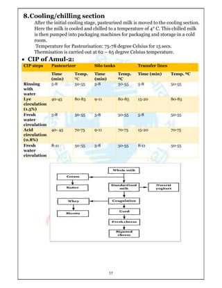 AMUL Summer Internship Report........pdf