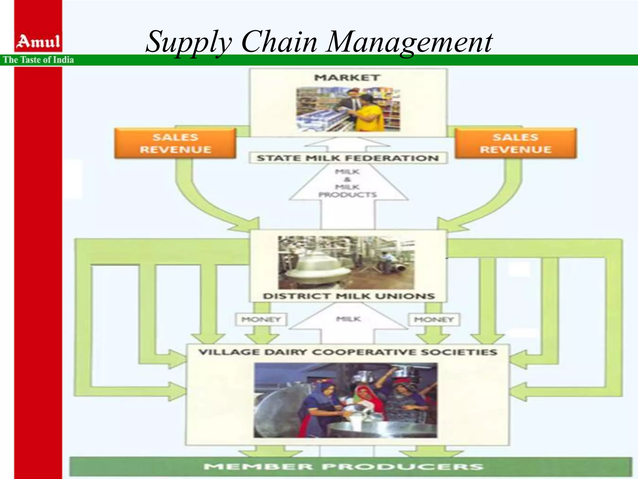 SCM & CRM of Amul | PPTX