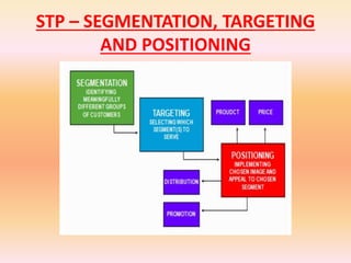 STP – SEGMENTATION, TARGETING
AND POSITIONING
 
