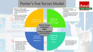 Porter’s five forces Model
• Mainly the Suppliers are
rural milk producers and
thus there bargaining
power is very low
• Although many substitutes
in drinking arena when
compared with milk are
available, the dairy
industry enjoys high
profitability in case of
other dairy products
• Presence of multiple
competitors as well as local
Dudhwallas
• Home delivery and freshness of
local dairy products from local
Dudhwallas make this more
complex
•Requires high capital
investment and difficult to
achieve economies of
scale.
•Access to very complex
and well established
distribution channel
•Customer Loyalty Threat of new
Entrants (Low)
Bargaining
Power of
Buyers (High)
Bargaining
power of
Supplier
(Low)
Threat Of
Substitutes
(Medium)
Rivalry Among
Competitors
(High)
• Large no. of competitors
•Local Dudhwallas
 