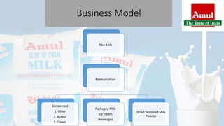 Business Model
Raw Milk
Pasteurization
Condensed
1. Ghee
2. Butter
3. Cream
Packaged Milk
Ice cream
Beverages
Dried Skimmed Milk
Powder
 