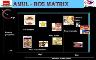Amul Graph Amul (Anand Milk Union Limited) | PPTX