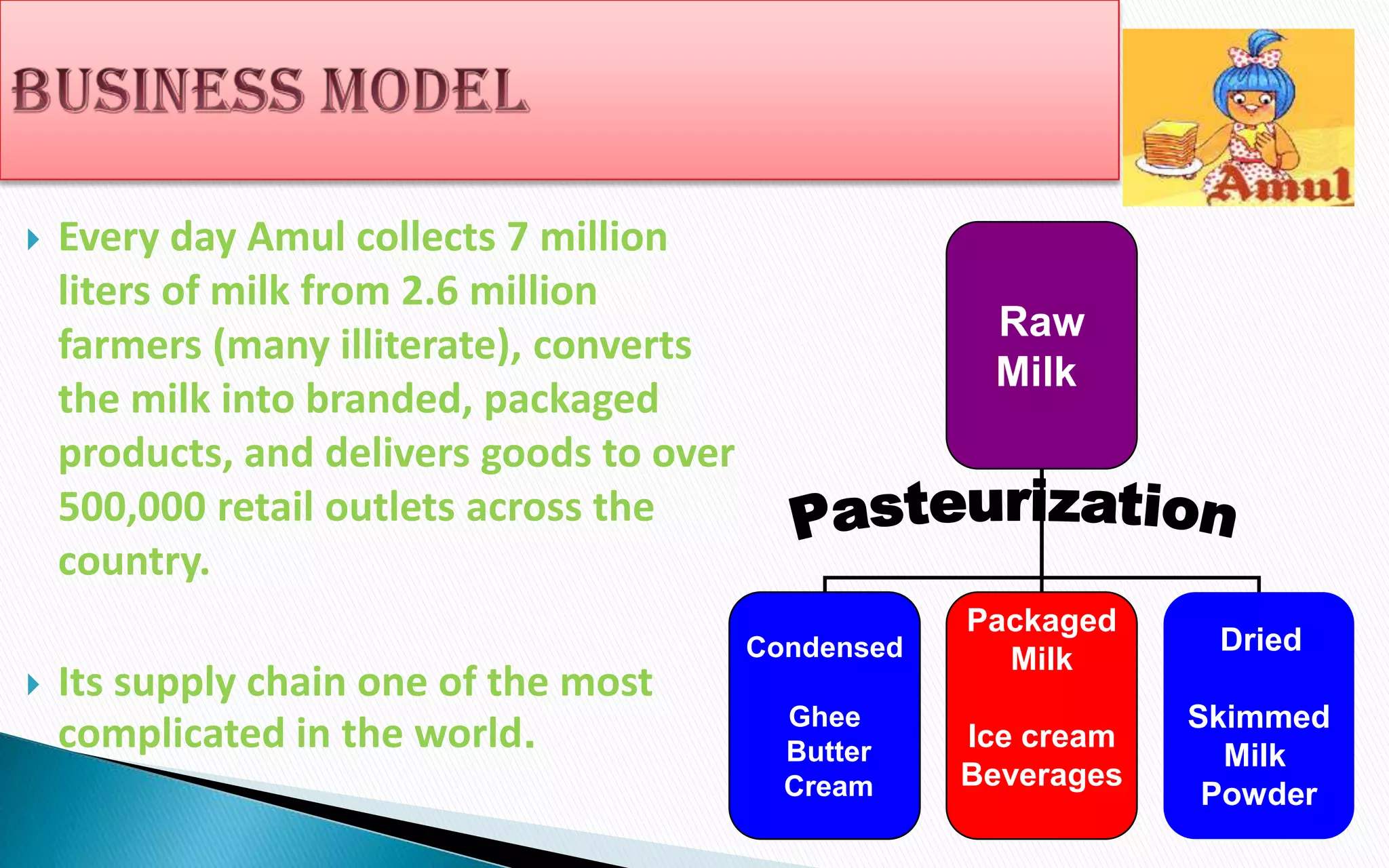 



Every day Amul collects 7 million
liters of milk from 2.6 million
farmers (many illiterate), converts
the milk into branded, packaged
products, and delivers goods to over
500,000 retail outlets across the
country.

Its supply chain one of the most
complicated in the world.

Raw
Milk

Condensed

Packaged
Milk

Dried

Ghee
Butter
Cream

Ice cream
Beverages

Skimmed
Milk
Powder

 