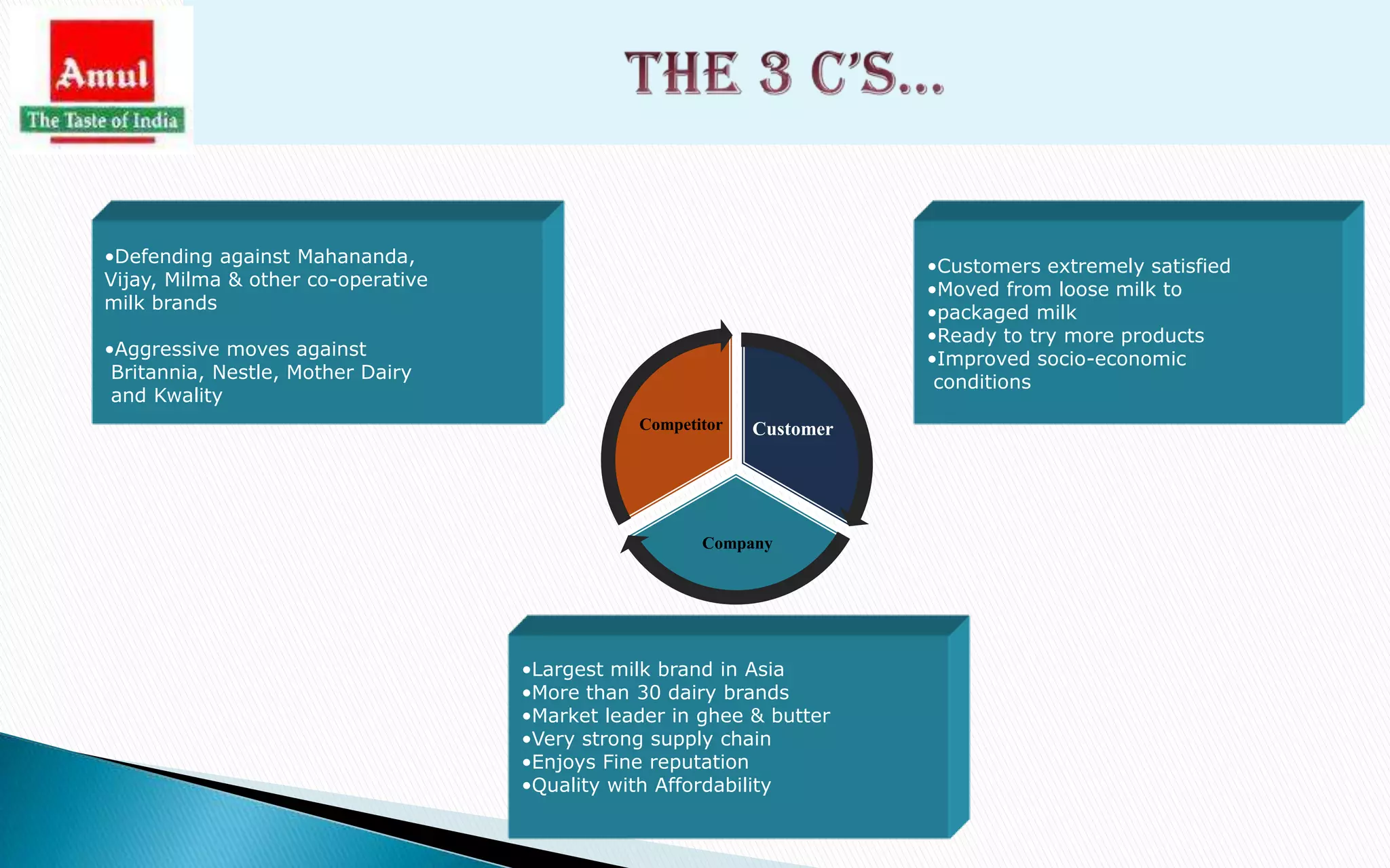 •Defending against Mahananda,
Vijay, Milma & other co-operative
milk brands

•Customers extremely satisfied
•Moved from loose milk to
•packaged milk
•Ready to try more products
•Improved socio-economic
conditions

•Aggressive moves against
Britannia, Nestle, Mother Dairy
and Kwality
Competitor

Customer

Company

•Largest milk brand in Asia
•More than 30 dairy brands
•Market leader in ghee & butter
•Very strong supply chain
•Enjoys Fine reputation
•Quality with Affordability

 