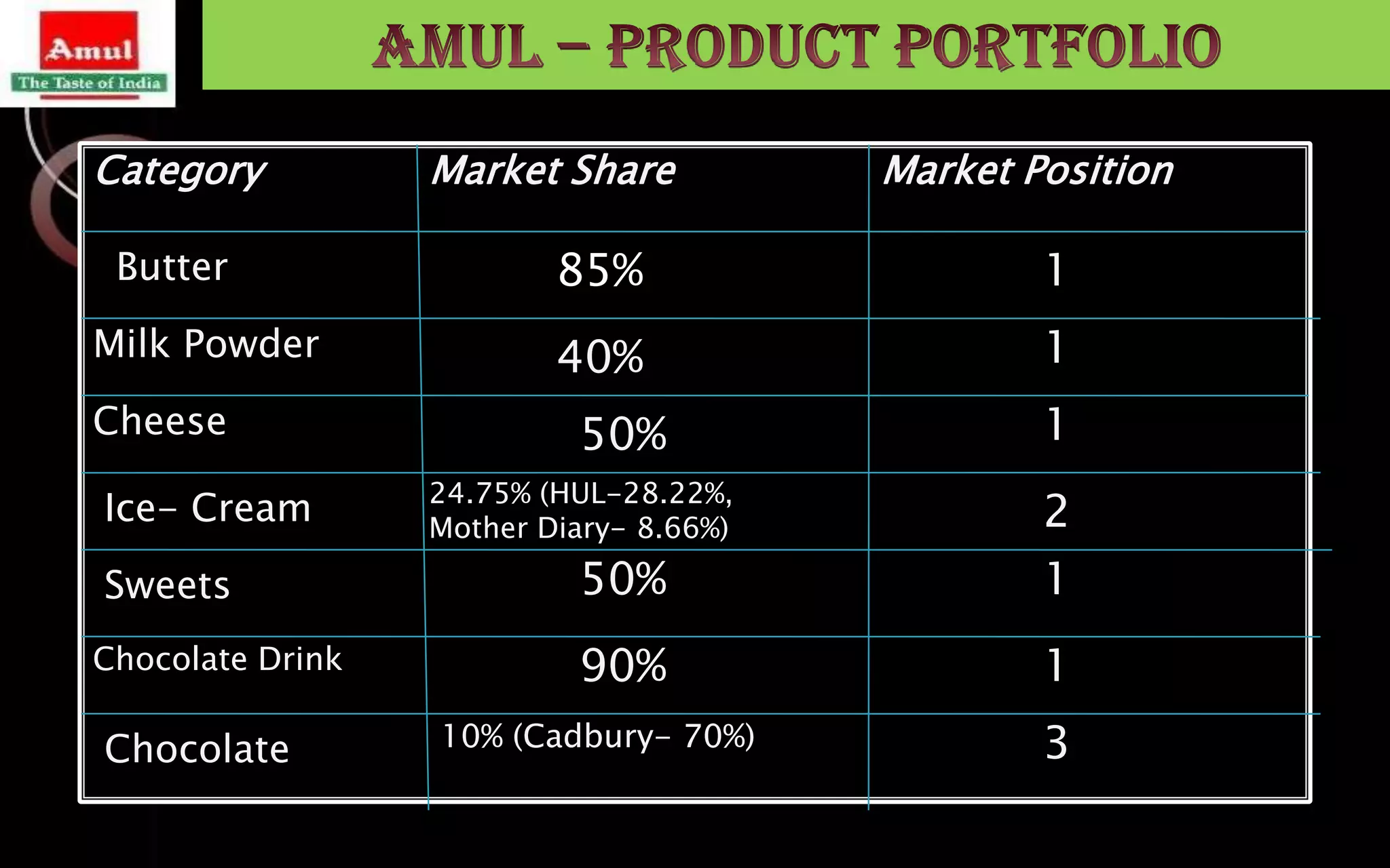 Category
Butter
Milk Powder
Cheese
Ice- Cream
Sweets
Chocolate Drink

Chocolate

Market Share

Market Position

85%

1

40%

1

50%
24.75% (HUL-28.22%,
Mother Diary- 8.66%)

1
2

50%

1

90%

1

10% (Cadbury- 70%)

3

 