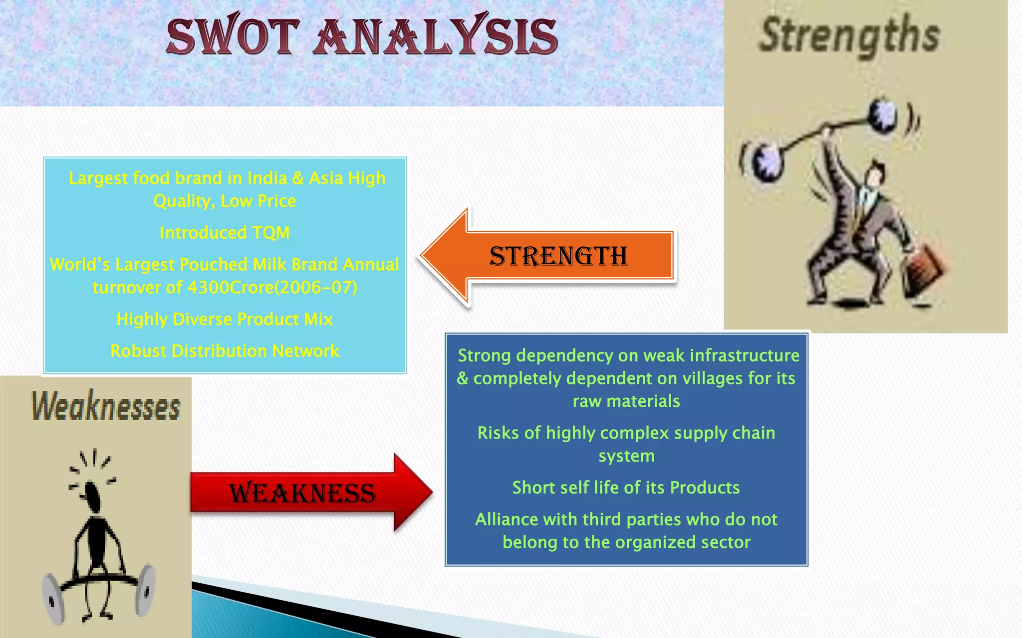 Largest food brand in India & Asia High
Quality, Low Price
Introduced TQM

World’s Largest Pouched Milk Brand Annual
turnover of 4300Crore(2006-07)

strength

Highly Diverse Product Mix
Robust Distribution Network

Strong dependency on weak infrastructure
& completely dependent on villages for its
raw materials
Risks of highly complex supply chain
system

weakness

Short self life of its Products
Alliance with third parties who do not
belong to the organized sector

 
