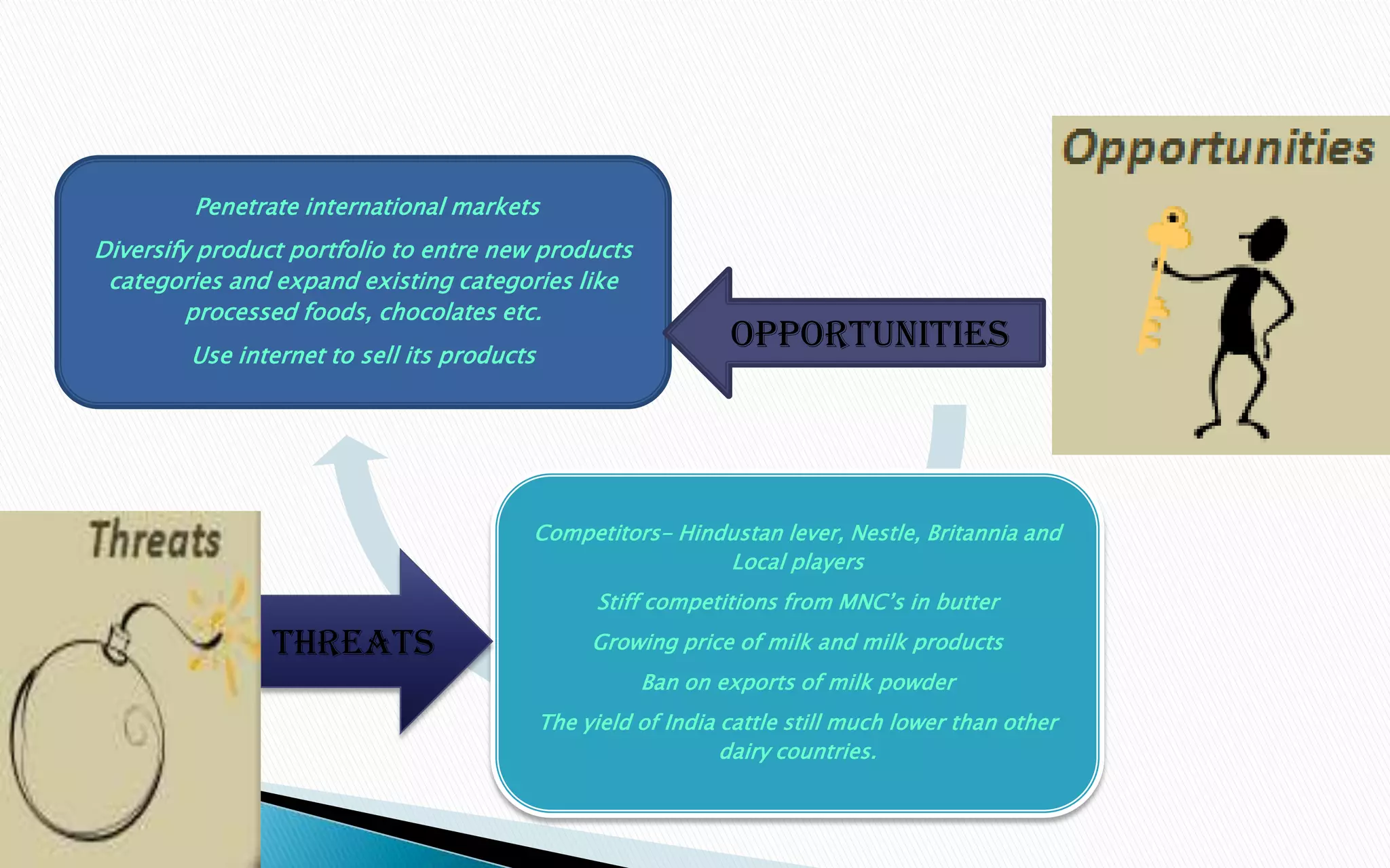 Penetrate international markets
Diversify product portfolio to entre new products
categories and expand existing categories like
processed foods, chocolates etc.
Use internet to sell its products

Opportunities

Competitors- Hindustan lever, Nestle, Britannia and
Local players
Stiff competitions from MNC’s in butter

Threats

Growing price of milk and milk products
Ban on exports of milk powder
The yield of India cattle still much lower than other
dairy countries.

 