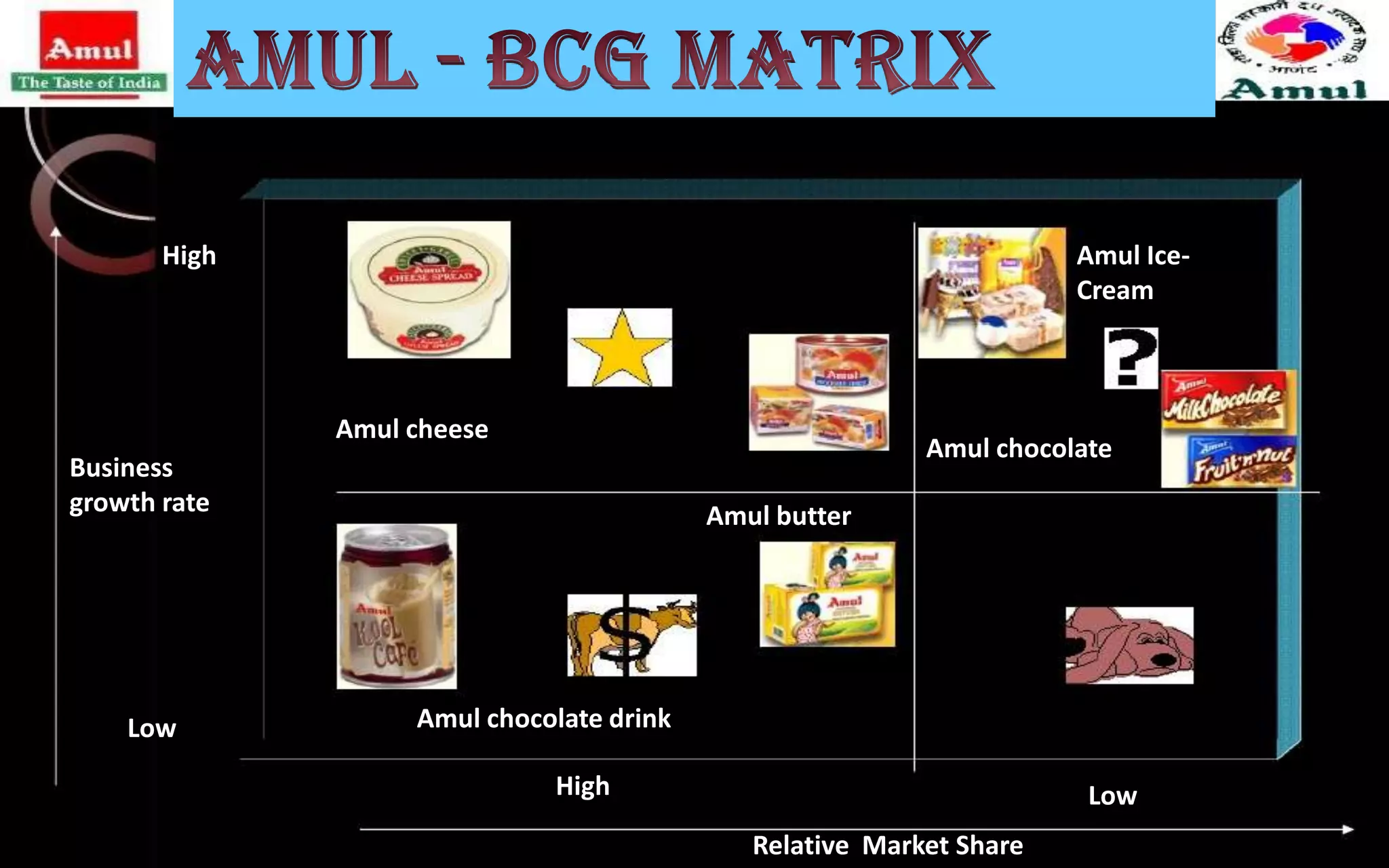 High

Amul IceCream

Amul cheese

Amul chocolate

Business
growth rate

Low

Amul butter

Amul chocolate drink
High

Low
Relative Market Share

 