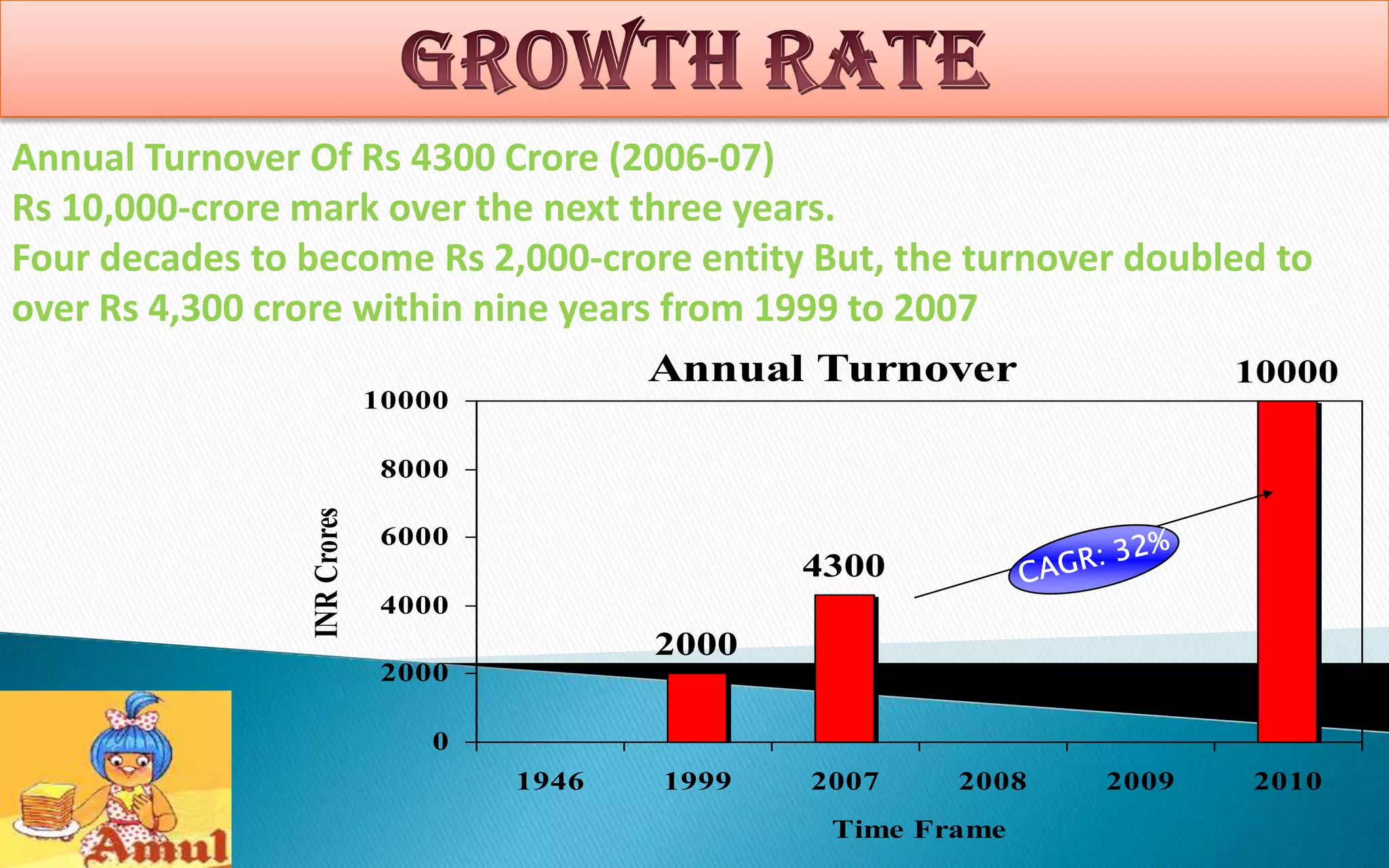 Annual Turnover Of Rs 4300 Crore (2006-07)
Rs 10,000-crore mark over the next three years.
Four decades to become Rs 2,000-crore entity But, the turnover doubled to
over Rs 4,300 crore within nine years from 1999 to 2007
Annual Turnover
10000
10000

INR Crores

8000
6000

4300
4000

2000
2000
0
1946

1999

2007

2008

Time Frame

2009

2010

 