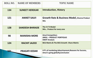 Amul Matrix Amul | PPTX
