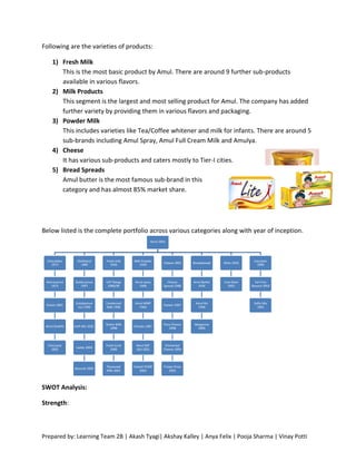Following are the varieties of products:

   1) Fresh Milk
      This is the most basic product by Amul. There are around 9 further sub-products
      available in various flavors.
   2) Milk Products
      This segment is the largest and most selling product for Amul. The company has added
      further variety by providing them in various flavors and packaging.
   3) Powder Milk
      This includes varieties like Tea/Coffee whitener and milk for infants. There are around 5
      sub-brands including Amul Spray, Amul Full Cream Milk and Amulya.
   4) Cheese
      It has various sub-products and caters mostly to Tier-I cities.
   5) Bread Spreads
      Amul butter is the most famous sub-brand in this
      category and has almost 85% market share.




Below listed is the complete portfolio across various categories along with year of inception.




SWOT Analysis:

Strength:



Prepared by: Learning Team 2B | Akash Tyagi| Akshay Kalley | Anya Felix | Pooja Sharma | Vinay Potti
 