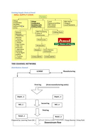 Existing Supply Chain of Amul:




THE CHANNEL NETWORK
Distribution channel

                                  GCMMF                                 Manufacturing




                               First leg         (from manufacturing units)




       Depot...1                                          Depot...n


                                           Second leg
         WD…1                                             WD…n


                                            Third leg


         Retail…1                                          Retail...n
Prepared by: Learning Team 2B | Akash Tyagi| Akshay Kalley | Anya Felix | Pooja Sharma | Vinay Potti
                                               Downstream flow
 