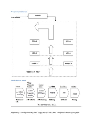 Procurement Channel

                                   GCMMF
Distribution
                                    Heace




                               MU…1                                             MU...n




                               VCS…1                                            VCS…n




                              Village…1                                       Village…n




                      Upstream flow



Value chain in Amul




Prepared by: Learning Team 2B | Akash Tyagi| Akshay Kalley | Anya Felix | Pooja Sharma | Vinay Potti
 