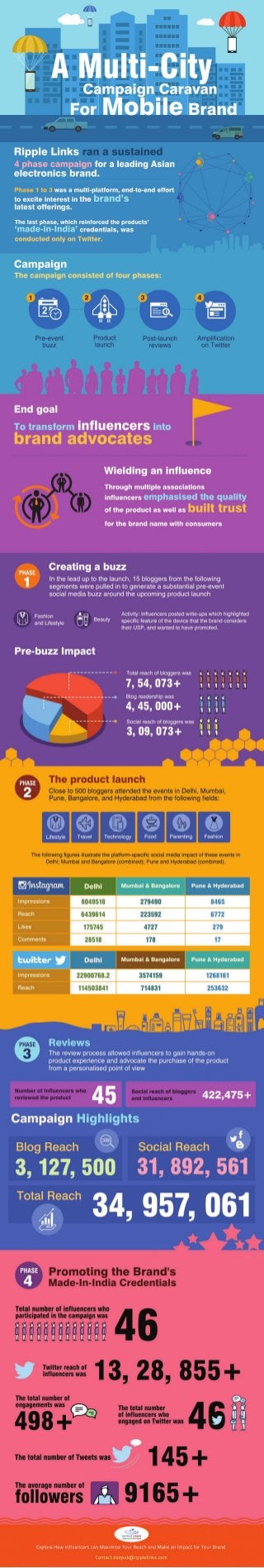 Influencer Marketing Case Study - Launching Three Mobile Phones with Explosive Social Buzz for Asus