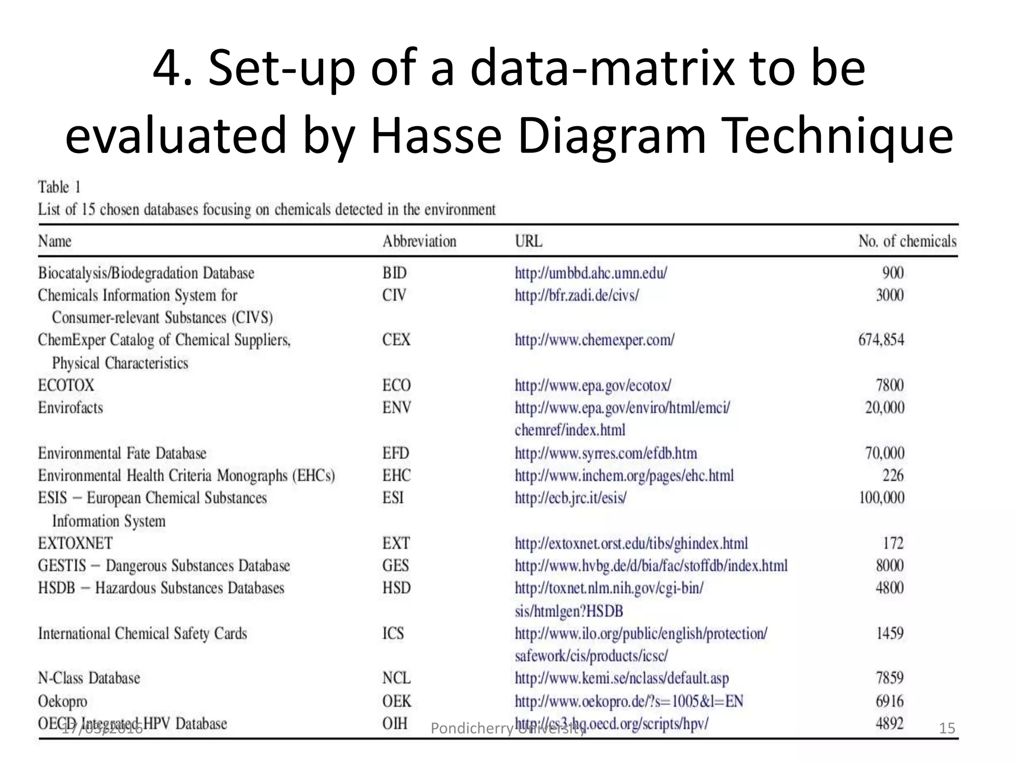 4. Set-up of a data-matrix to be
evaluated by Hasse Diagram Technique
17/03/2016 Pondicherry University 15
 
