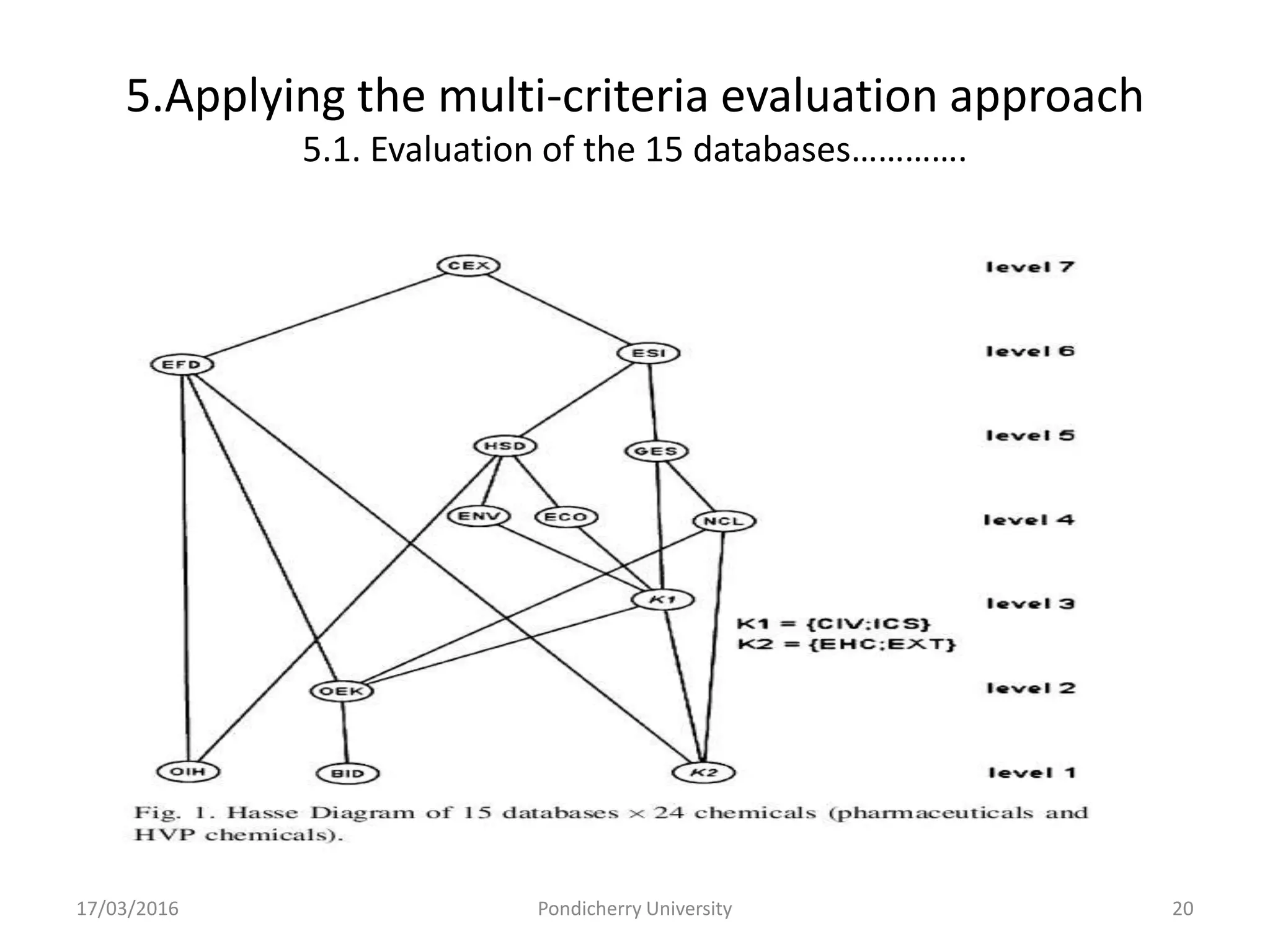 5.Applying the multi-criteria evaluation approach
5.1. Evaluation of the 15 databases………….
17/03/2016 Pondicherry University 20
 