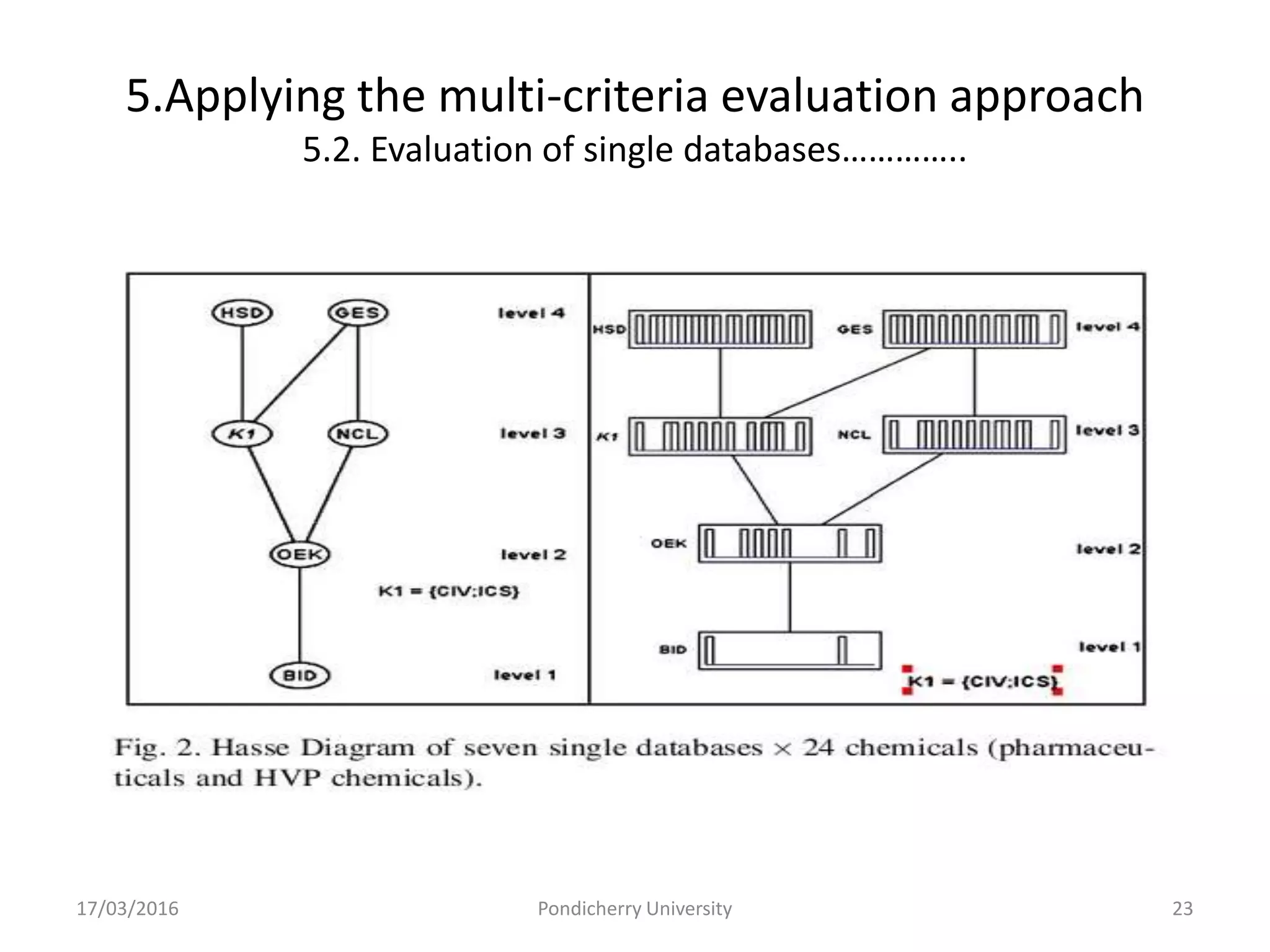 5.Applying the multi-criteria evaluation approach
5.2. Evaluation of single databases…………..
17/03/2016 Pondicherry University 23
 