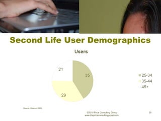 Second Life User Demographics ©2010 Price Consulting Group www.thepriceconsultinggroup.com  (Source: Abrams, 2009) 