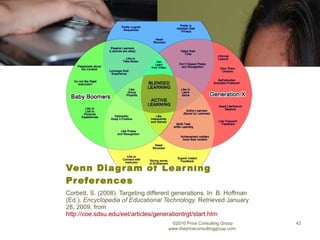 Venn Diagram of Learning Preferences Corbett, S. (2008). Targeting different generations. In  B. Hoffman (Ed.),  Encyclopedia of Educational Technology.  Retrieved January 28, 2009, from  http://coe.sdsu.edu/eet/articles/generationtrgt/start.htm   ©2010 Price Consulting Group www.thepriceconsultinggroup.com  