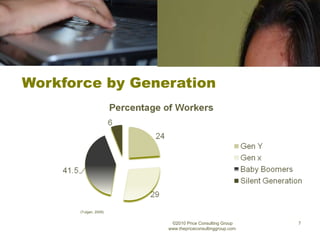 Workforce by Generation ©2010 Price Consulting Group www.thepriceconsultinggroup.com  (Tulgan, 2009) 