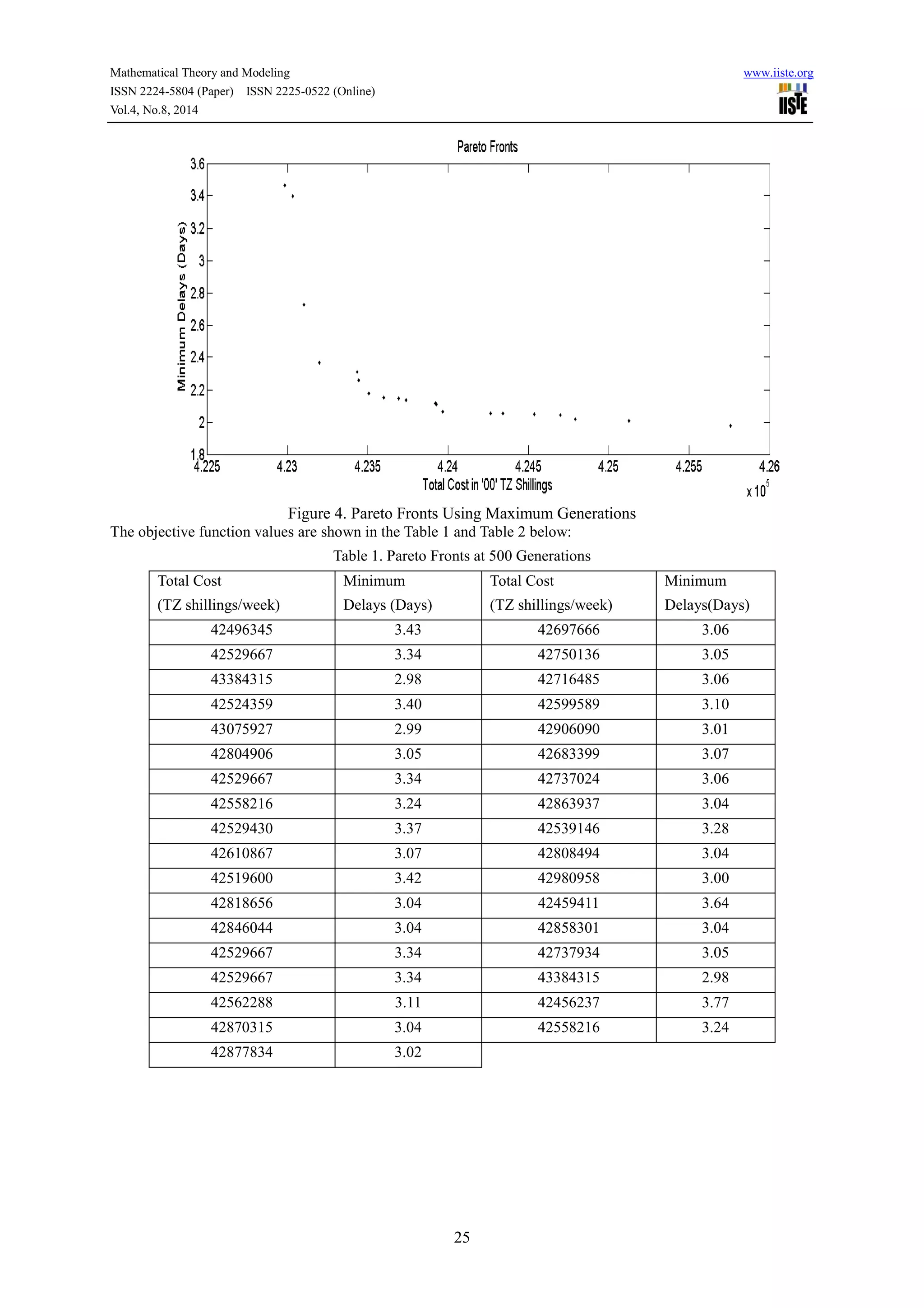Mathematical Theory and Modeling www.iiste.org
ISSN 2224-5804 (Paper) ISSN 2225-0522 (Online)
Vol.4, No.8, 2014
25
Figure 4. Pareto Fronts Using Maximum Generations
The objective function values are shown in the Table 1 and Table 2 below:
Table 1. Pareto Fronts at 500 Generations
Total Cost
(TZ shillings/week)
Minimum
Delays (Days)
Total Cost
(TZ shillings/week)
Minimum
Delays(Days)
42496345 3.43 42697666 3.06
42529667 3.34 42750136 3.05
43384315 2.98 42716485 3.06
42524359 3.40 42599589 3.10
43075927 2.99 42906090 3.01
42804906 3.05 42683399 3.07
42529667 3.34 42737024 3.06
42558216 3.24 42863937 3.04
42529430 3.37 42539146 3.28
42610867 3.07 42808494 3.04
42519600 3.42 42980958 3.00
42818656 3.04 42459411 3.64
42846044 3.04 42858301 3.04
42529667 3.34 42737934 3.05
42529667 3.34 43384315 2.98
42562288 3.11 42456237 3.77
42870315 3.04 42558216 3.24
42877834 3.02
 