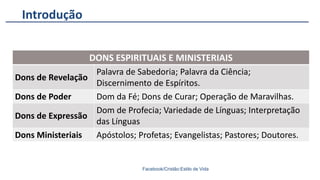 Introdução
Facebook/Cristão:Estilo de Vida
DONS ESPIRITUAIS E MINISTERIAIS
Dons de Revelação
Palavra de Sabedoria; Palavra da Ciência;
Discernimento de Espíritos.
Dons de Poder Dom da Fé; Dons de Curar; Operação de Maravilhas.
Dons de Expressão
Dom de Profecia; Variedade de Línguas; Interpretação
das Línguas
Dons Ministeriais Apóstolos; Profetas; Evangelistas; Pastores; Doutores.
 