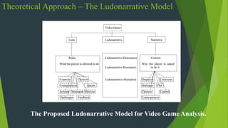 Theoretical Approach – The Ludonarrative Model
The Proposed Ludonarrative Model for Video Game Analysis.
 
