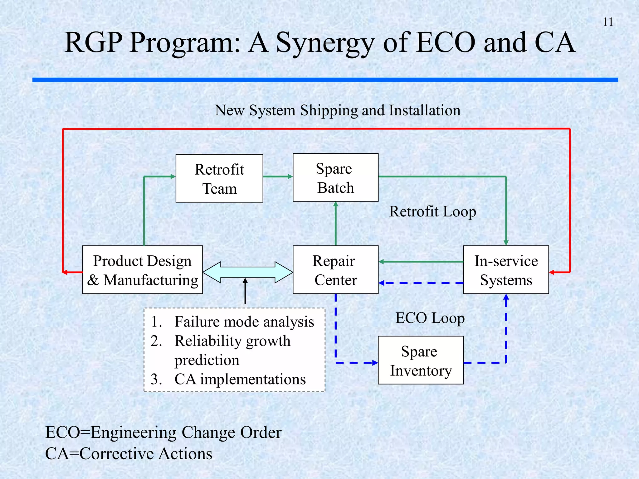 11
RGP Program: A Synergy of ECO and CA
Product Design
& Manufacturing
In-service
Systems
Spare
Inventory
Retrofit Loop
ECO Loop1. Failure mode analysis
2. Reliability growth
prediction
3. CA implementations
Spare
Batch
Repair
Center
Retrofit
Team
New System Shipping and Installation
ECO=Engineering Change Order
CA=Corrective Actions
 
