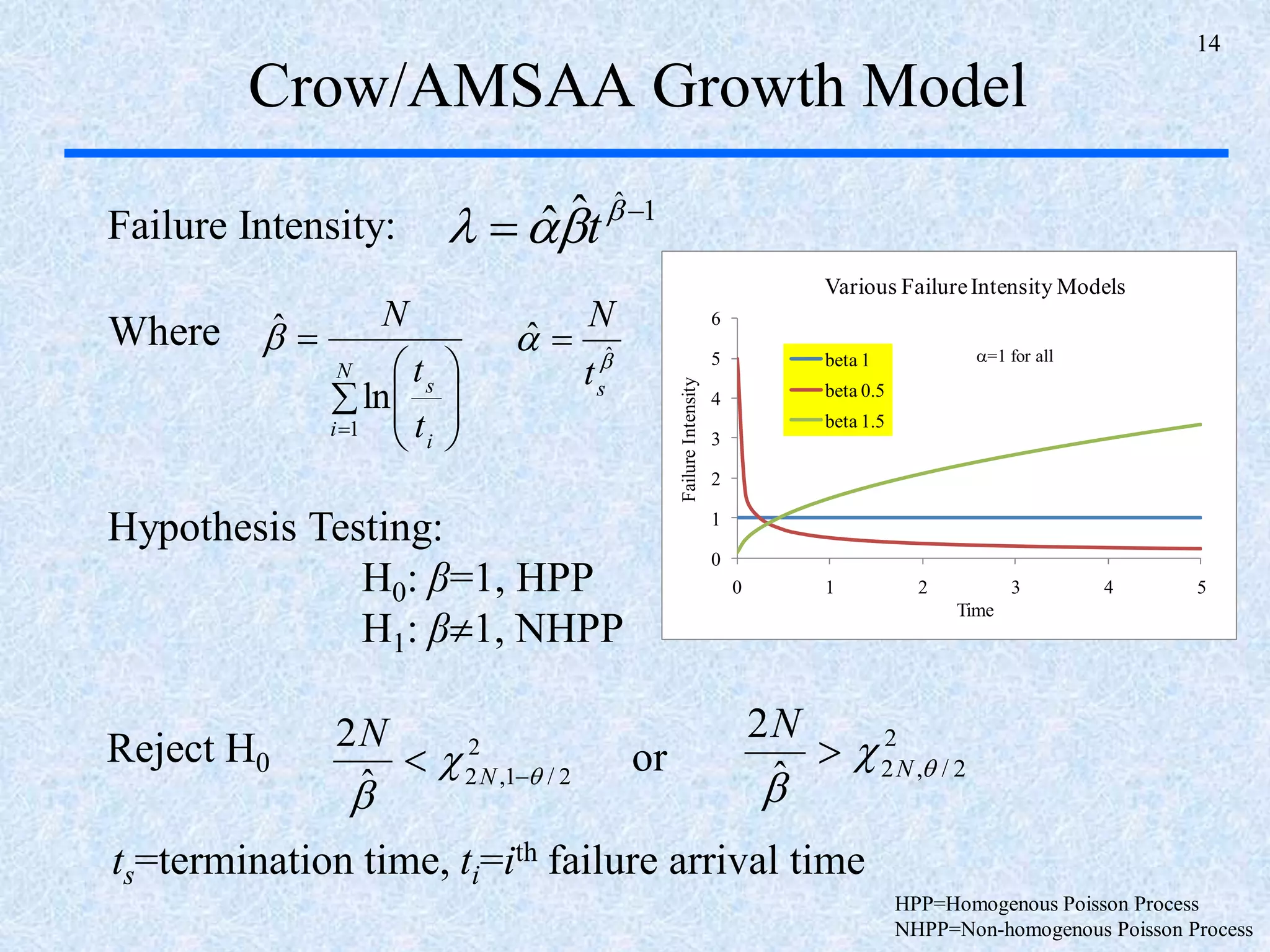 14
Crow/AMSAA Growth Model
 









N
i
i
s
t
t
N
1
ln
ˆ 
 ˆ
ˆ
s
t
N

1ˆ
ˆˆ 
 
 tFailure Intensity:
2
2/1,2
ˆ
2



 N
N 2
2/,2
ˆ
2


N
N
Reject H0
Where
Hypothesis Testing:
H0: β=1, HPP
H1: β1, NHPP
or
0
1
2
3
4
5
6
0 1 2 3 4 5
FailureIntensity
Time
Various FailureIntensity Models
beta 1
beta 0.5
beta 1.5
=1 for all
ts=termination time, ti=ith failure arrival time
HPP=Homogenous Poisson Process
NHPP=Non-homogenous Poisson Process
 