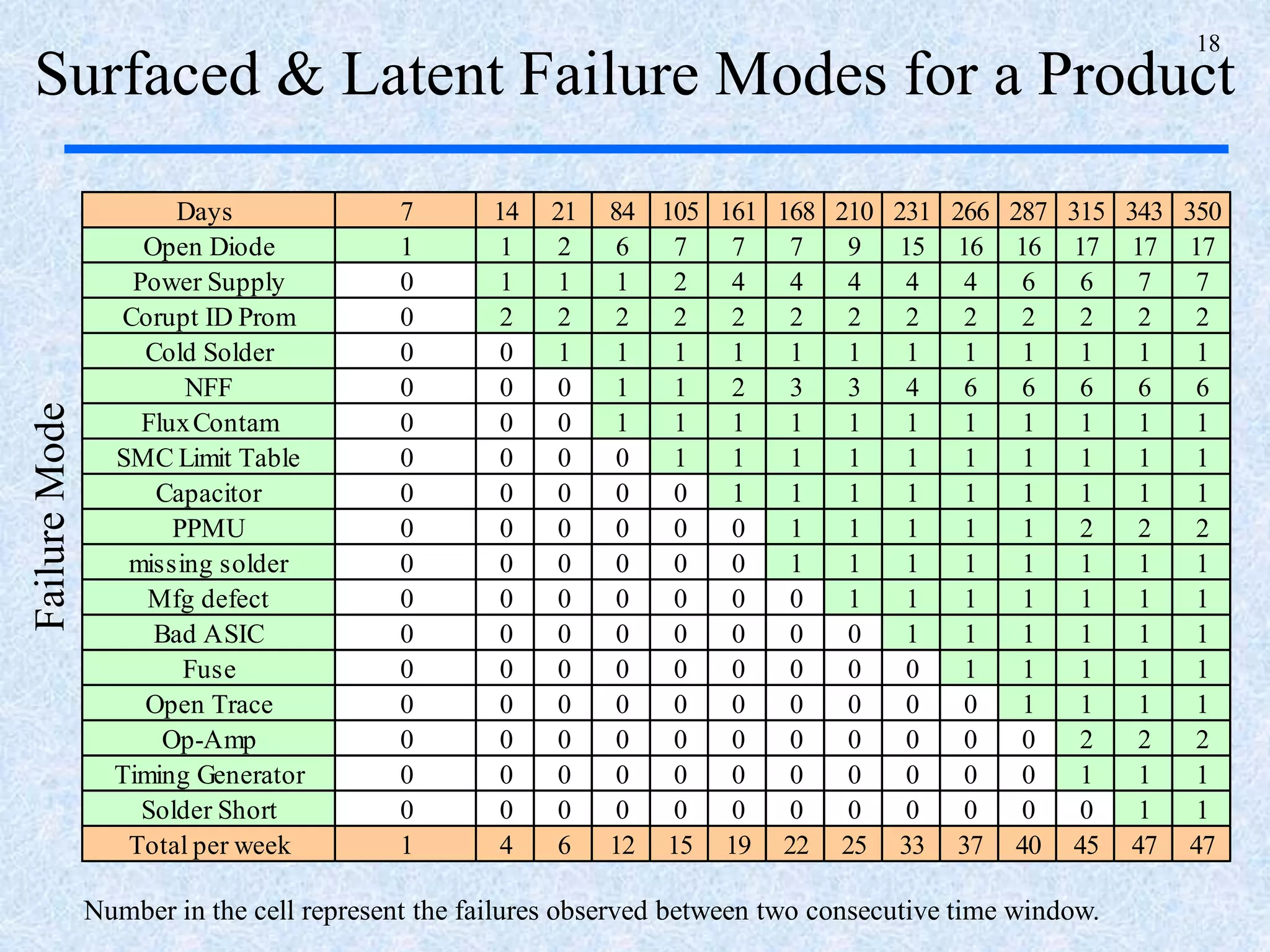18
Surfaced & Latent Failure Modes for a Product
Days 7 14 21 84 105 161 168 210 231 266 287 315 343 350
Open Diode 1 1 2 6 7 7 7 9 15 16 16 17 17 17
Power Supply 0 1 1 1 2 4 4 4 4 4 6 6 7 7
Corupt ID Prom 0 2 2 2 2 2 2 2 2 2 2 2 2 2
Cold Solder 0 0 1 1 1 1 1 1 1 1 1 1 1 1
NFF 0 0 0 1 1 2 3 3 4 6 6 6 6 6
FluxContam 0 0 0 1 1 1 1 1 1 1 1 1 1 1
SMC Limit Table 0 0 0 0 1 1 1 1 1 1 1 1 1 1
Capacitor 0 0 0 0 0 1 1 1 1 1 1 1 1 1
PPMU 0 0 0 0 0 0 1 1 1 1 1 2 2 2
missing solder 0 0 0 0 0 0 1 1 1 1 1 1 1 1
Mfg defect 0 0 0 0 0 0 0 1 1 1 1 1 1 1
Bad ASIC 0 0 0 0 0 0 0 0 1 1 1 1 1 1
Fuse 0 0 0 0 0 0 0 0 0 1 1 1 1 1
Open Trace 0 0 0 0 0 0 0 0 0 0 1 1 1 1
Op-Amp 0 0 0 0 0 0 0 0 0 0 0 2 2 2
Timing Generator 0 0 0 0 0 0 0 0 0 0 0 1 1 1
Solder Short 0 0 0 0 0 0 0 0 0 0 0 0 1 1
Total per week 1 4 6 12 15 19 22 25 33 37 40 45 47 47
Number in the cell represent the failures observed between two consecutive time window.
FailureMode
 