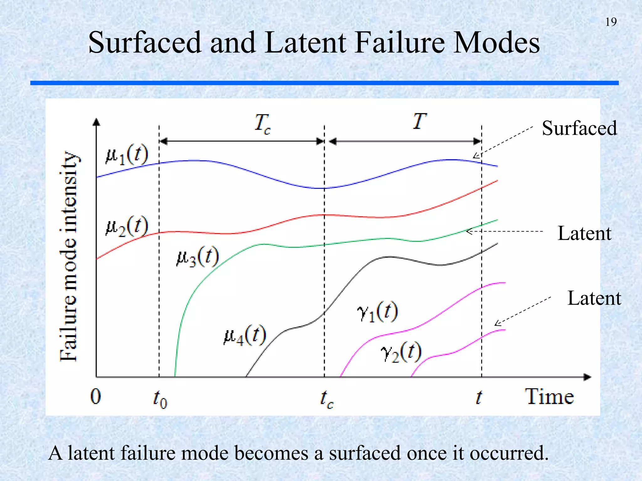 19
Surfaced and Latent Failure Modes
Surfaced
Latent
Latent
A latent failure mode becomes a surfaced once it occurred.
 