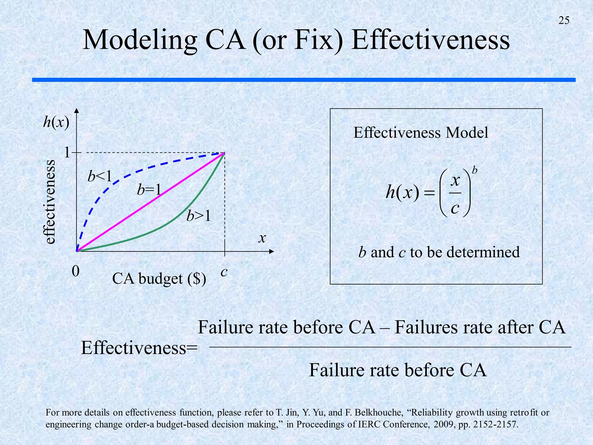 25
0 c
x
1
effectiveness
b
c
x
xh 





)(
h(x)
CA budget ($)
Effectiveness Model
b>1
b=1
b<1
Modeling CA (or Fix) Effectiveness
b and c to be determined
Effectiveness=
Failure rate before CA – Failures rate after CA
Failure rate before CA
For more details on effectiveness function, please refer to T. Jin, Y. Yu, and F. Belkhouche, “Reliability growth using retrofit or
engineering change order-a budget-based decision making,” in Proceedings of IERC Conference, 2009, pp. 2152-2157.
 