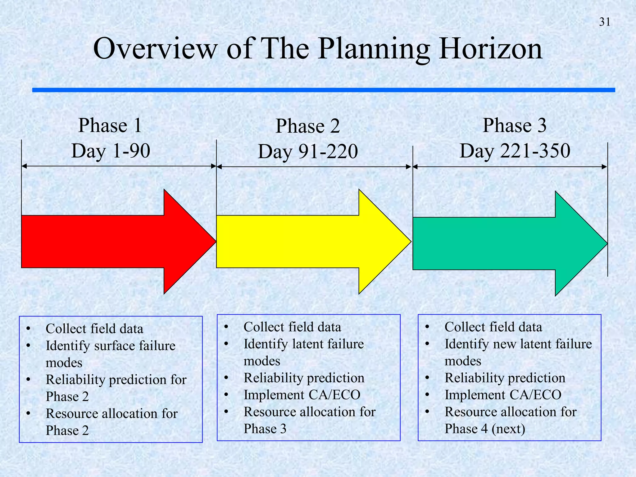 31
Overview of The Planning Horizon
Phase 1
Day 1-90
Phase 2
Day 91-220
Phase 3
Day 221-350
• Collect field data
• Identify surface failure
modes
• Reliability prediction for
Phase 2
• Resource allocation for
Phase 2
• Collect field data
• Identify latent failure
modes
• Reliability prediction
• Implement CA/ECO
• Resource allocation for
Phase 3
• Collect field data
• Identify new latent failure
modes
• Reliability prediction
• Implement CA/ECO
• Resource allocation for
Phase 4 (next)
 